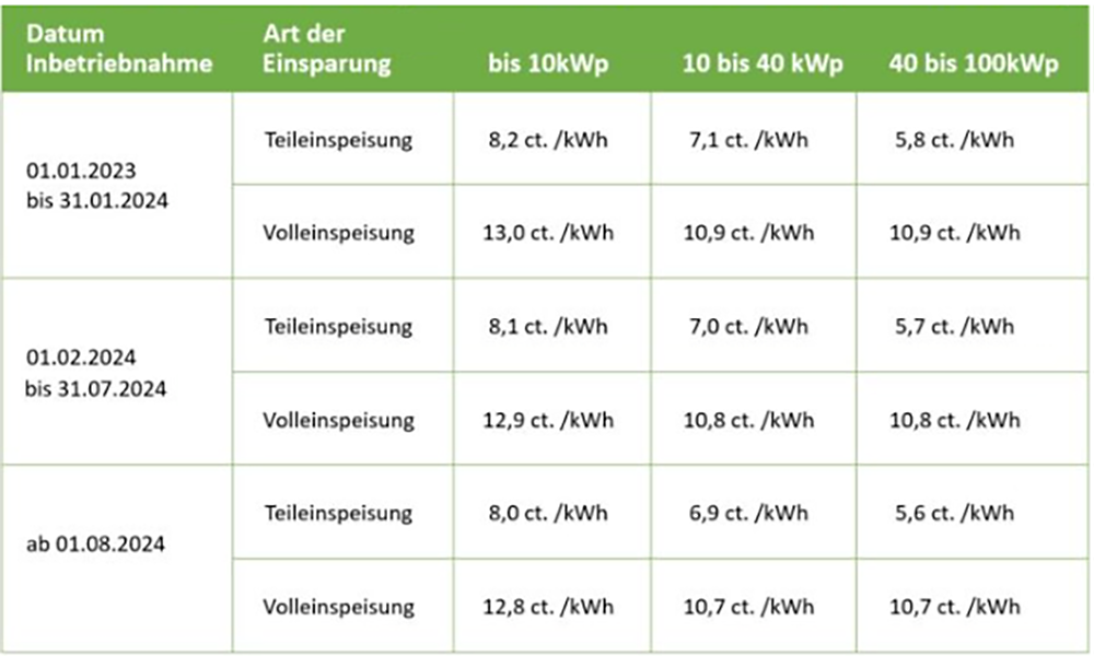 einspeiseverguetung photovoltaik